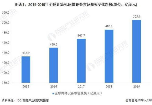 2020年全球計算機網(wǎng)絡設備行業(yè)發(fā)展現(xiàn)狀及企業(yè)市場份額分析 思科獨霸市場與技術創(chuàng)新趨勢